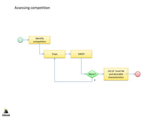 Assessing competition
Identify
competitors
List of must-be
and desirable
characteristics
SWOTTrials
More?
Y
 