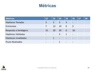 Métricas
Métricas S2 S3 S4 S5 S6 S7 S8
Hipóteses Testadas 3 3 3 3 -
Entrevistas 7 13 14 0 5
Respostas a Sondagens 15 20 20 0 16
Hipóteses Validadas - - 3 1 -
Hipóteses Invalidadas - 1 - - -
Pivots Realizados - - 1 - -
Copyright Fábrica de Startups 15
 