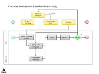 TeamExternal
Design 1st
interview
Interview
redesign
Interview on
field
Analysis
Customer development: interviews & marketing
Gather interview
results
Design Mkt
campaign
Metrics
Support Mkt
campaign
Good?Launch
Y
n = 1,2… N
 