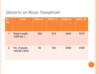 GROWTH OF ROAD TRANSPORT
Sl.
No.
Units 1950–51 1970–71 2000–01 2015–16
1 Road Length
(‘000 km.)
400 915 3420 5472
2 No. of goods
Vehicle (‘000)
82 343 2680 9300
 