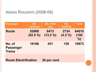 INDIAN RAILWAYS (2008-09)
Particulars BG
(1676mm)
MG (1000
mm)
NG
(762/610)
Total
Route 52808
(82.5 %)
8473
(13.2 %)
2734
(4.3 %)
64015
(100
%)
No. of
Passenger
Trains
10106 431 136 10673
Route Electrification 30 per cent
 