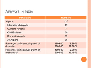 AIRWAYS IN INDIA
Particulars Numbers
Airports 127
International Airports 13
Customs Airports 7
Civil Enclaves 28
Domestic Airports 80
JV Airports 2
Passenger traffic annual growth of
domestic
1999-00 6.90 %
2005-06 27.90 %
Passenger traffic annual growth of
International
1999-00 2.90 %
2005-06 15.45 %
 