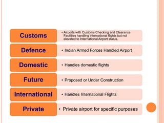 • Airports with Customs Checking and Clearance
Facilities handling international flights but not
elevated to International Airport status.
Customs
• Indian Armed Forces Handled AirportDefence
• Handles domestic flightsDomestic
• Proposed or Under ConstructionFuture
• Handles International FlightsInternational
• Private airport for specific purposesPrivate
 