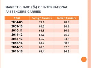 MARKET SHARE (%) OF INTERNATIONAL
PASSENGERS CARRIED
Year Foreign Carriers Indian Carriers
2004-05 71.1 28.9
2009-10 65.5 34.5
2010-11 63.8 36.2
2011-12 64.1 35.9
2012-13 66.2 33.8
2013-14 61.7 38.3
2014-15 63.0 37.0
2015-16 63.4 36.6
 