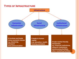 TYPES OF INFRASTRUCTURE
Infrastructure
Economics
Infrastructure
Social
Infrastructure
Institutional
Infrastructure
It involves and leads
many economic issues
e.g. electricity,
transport
and communication
It leads to human
capital
e.g. education, health,
housing sanitation
Create market friendly
mechanism
e.g. financial institutions,
research institutions,
warehousing facilities,
other marketing facilities
 