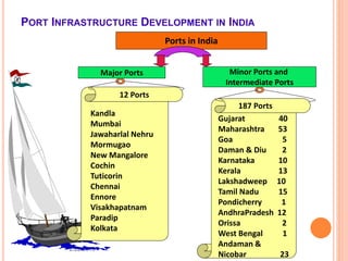 2/22/2019
PORT INFRASTRUCTURE DEVELOPMENT IN INDIA
Ports in India
Major Ports Minor Ports and
Intermediate Ports
Kandla
Mumbai
Jawaharlal Nehru
Mormugao
New Mangalore
Cochin
Tuticorin
Chennai
Ennore
Visakhapatnam
Paradip
Kolkata
12 Ports
187 Ports
Gujarat 40
Maharashtra 53
Goa 5
Daman & Diu 2
Karnataka 10
Kerala 13
Lakshadweep 10
Tamil Nadu 15
Pondicherry 1
AndhraPradesh 12
Orissa 2
West Bengal 1
Andaman &
Nicobar 23
 