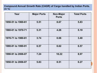 Year Major Ports Non-Major
Ports
Total Ports
1950-51 to 1960-61 5.51 8.67 5.83
1960-61 to 1970-71 5.31 4.26 5.19
1970-71 to 1980-81 3.74 0.06 3.40
1980-81 to 1990-91 6.57 6.62 6.57
1990-91 to 2006-07 7.24 18.22 8.97
1950-51 to 2006-07 5.83 8.51 6.27
Compound Annual Growth Rate (CAGR) of Cargo handled by Indian Ports.
(in %)
 
