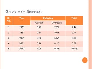 GROWTH OF SHIPPING
Sl.
No.
Year Shipping Total
Coastal Overseas
1 1971 0.23 2.21 2.44
2 1981 0.25 5.49 5.74
3 1991 0.52 5.52 6.04
4 2001 0.70 6.12 6.82
5 2012 1.09 9.33 10.42
 