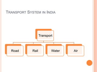 TRANSPORT SYSTEM IN INDIA
Transport
Road Rail Water Air
 