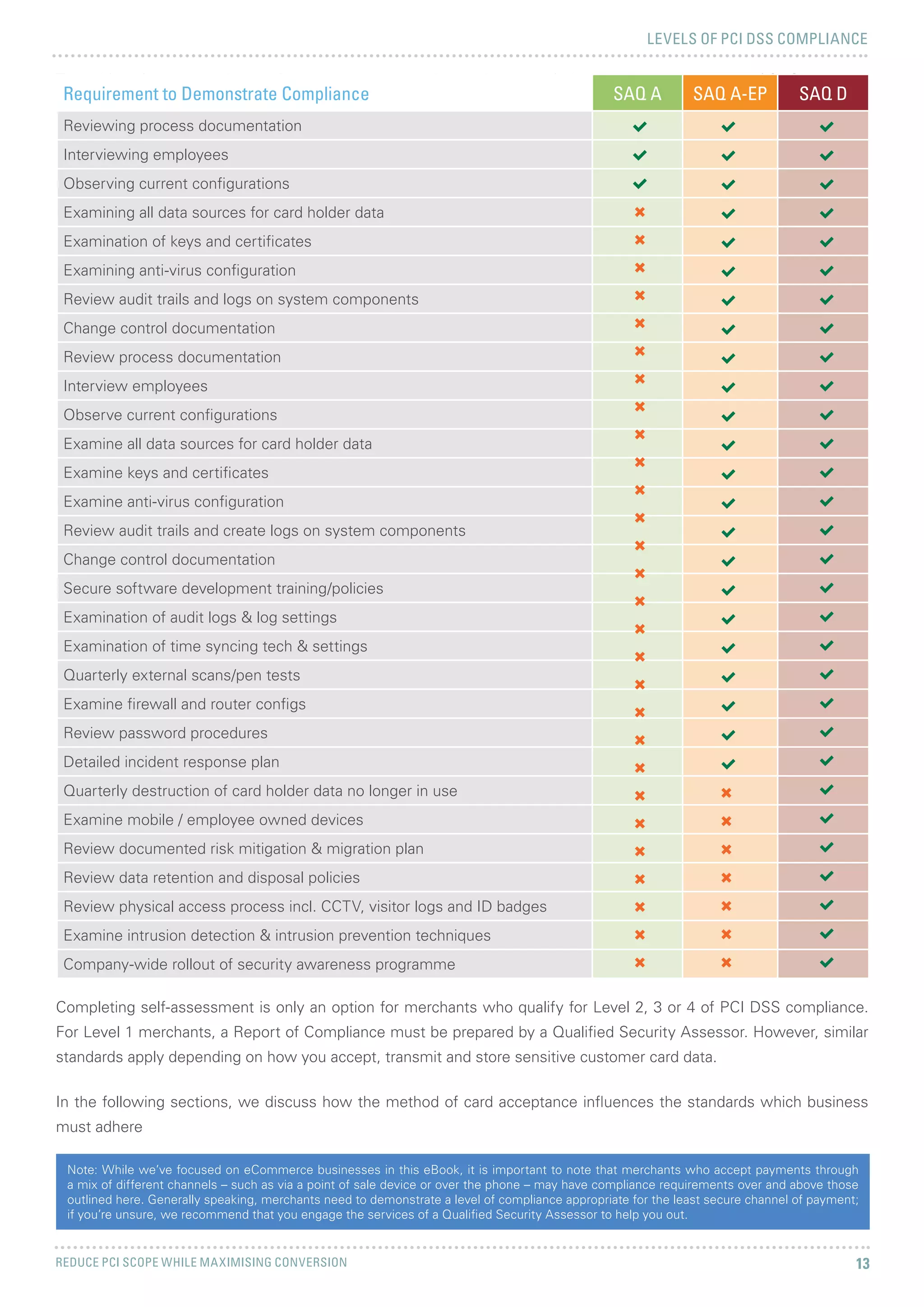 LEVELS OF PCI DSS COMPLIANCE
REDUCE PCI SCOPE WHILE MAXIMISING CONVERSION 13
The table below shows the requirements you must address when completing the the varying types of SAQ’s.
Completing self-assessment is only an option for merchants who qualify for Level 2, 3 or 4 of PCI DSS compliance.
For Level 1 merchants, a Report of Compliance must be prepared by a Qualified Security Assessor. However, similar
standards apply depending on how you accept, transmit and store sensitive customer card data.
In the following sections, we discuss how the method of card acceptance influences the standards which business
must adhere
Note: While we’ve focused on eCommerce businesses in this eBook, it is important to note that merchants who accept payments through
a mix of different channels – such as via a point of sale device or over the phone – may have compliance requirements over and above those
outlined here. Generally speaking, merchants need to demonstrate a level of compliance appropriate for the least secure channel of payment;
if you’re unsure, we recommend that you engage the services of a Qualified Security Assessor to help you out.
Requirement to Demonstrate Compliance SAQ A SAQ A-EP SAQ D
Reviewing process documentation
Interviewing employees
Observing current configurations
Examining all data sources for card holder data
Examination of keys and certificates
Examining anti-virus configuration
Review audit trails and logs on system components
Change control documentation
Review process documentation
Interview employees
Observe current configurations
Examine all data sources for card holder data
Examine keys and certificates
Examine anti-virus configuration
Review audit trails and create logs on system components
Change control documentation
Secure software development training/policies
Examination of audit logs & log settings
Examination of time syncing tech & settings
Quarterly external scans/pen tests
Examine firewall and router configs
Review password procedures
Detailed incident response plan
Quarterly destruction of card holder data no longer in use
Examine mobile / employee owned devices
Review documented risk mitigation & migration plan
Review data retention and disposal policies
Review physical access process incl. CCTV, visitor logs and ID badges
Examine intrusion detection & intrusion prevention techniques
Company-wide rollout of security awareness programme
 