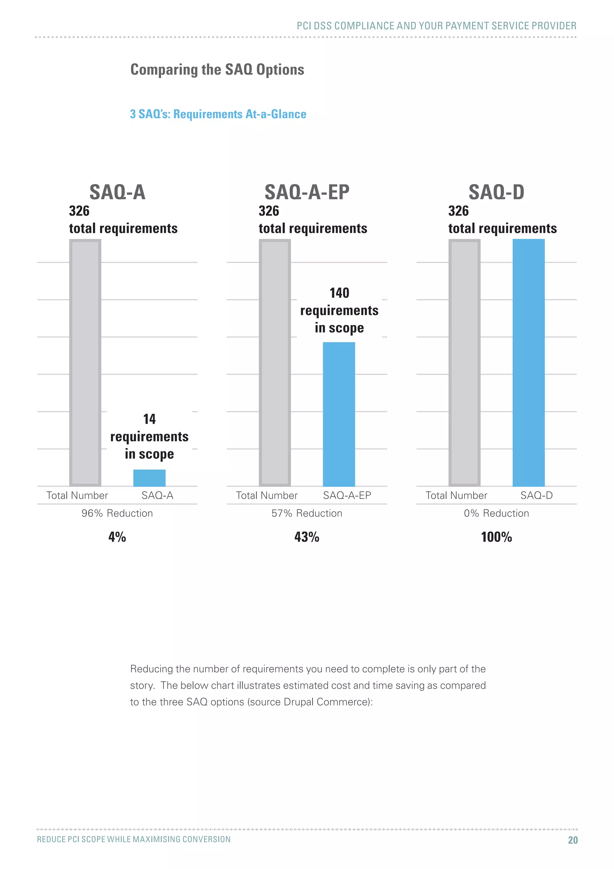 PCI DSS COMPLIANCE AND YOUR PAYMENT SERVICE PROVIDER
REDUCE PCI SCOPE WHILE MAXIMISING CONVERSION 20
3 SAQ’s: Requirements At-a-Glance
Comparing the SAQ Options
SAQ-A
326
total requirements
326
total requirements
326
total requirements
4% 43% 100%
SAQ-A-EP SAQ-D
0% Reduction
Total Number SAQ-DTotal Number
96% Reduction
SAQ-A
14
requirements
in scope
57% Reduction
Total Number SAQ-A-EP
140
requirements
in scope
Reducing the number of requirements you need to complete is only part of the
story. The below chart illustrates estimated cost and time saving as compared
to the three SAQ options (source Drupal Commerce):
 