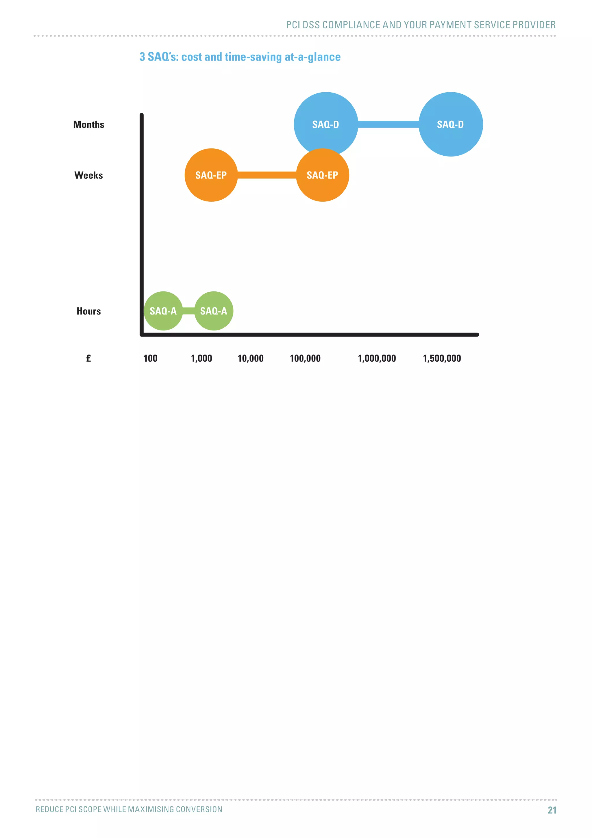 PCI DSS COMPLIANCE AND YOUR PAYMENT SERVICE PROVIDER
REDUCE PCI SCOPE WHILE MAXIMISING CONVERSION 21
3 SAQ’s: cost and time-saving at-a-glance
SAQ-A
SAQ-EP
SAQ-D
SAQ-EP
SAQ-D
SAQ-A
Months
Weeks
Hours
£ 100 1,000 10,000 100,000 1,000,000 1,500,000
 