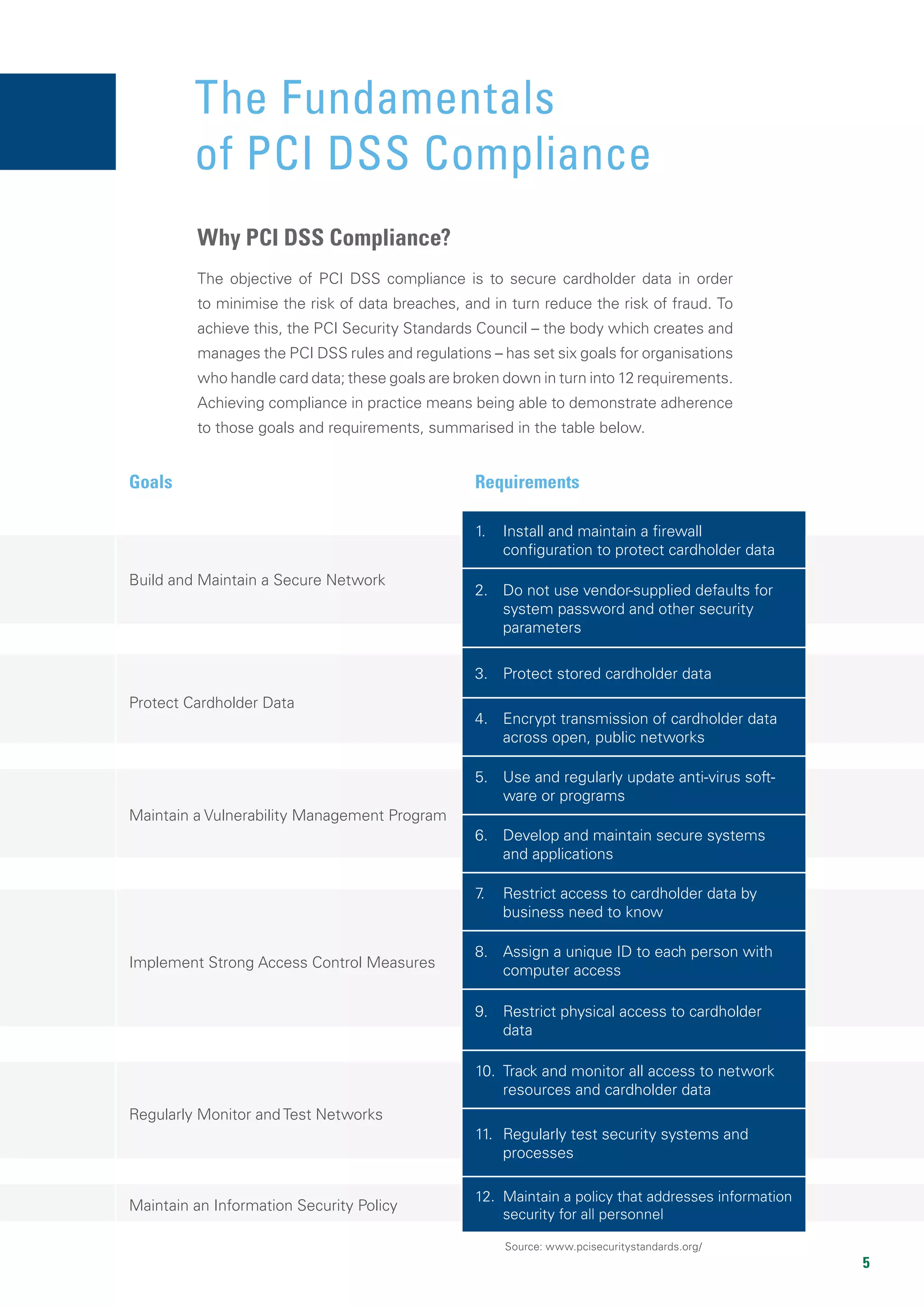 5
The Fundamentals
of PCI DSS Compliance
The objective of PCI DSS compliance is to secure cardholder data in order
to minimise the risk of data breaches, and in turn reduce the risk of fraud. To
achieve this, the PCI Security Standards Council – the body which creates and
manages the PCI DSS rules and regulations – has set six goals for organisations
who handle card data; these goals are broken down in turn into 12 requirements.
Achieving compliance in practice means being able to demonstrate adherence
to those goals and requirements, summarised in the table below.
Why PCI DSS Compliance?
Goals Requirements
Build and Maintain a Secure Network
1.	 Install and maintain a firewall
configuration to protect cardholder data
2.	 Do not use vendor-supplied defaults for
system password and other security
parameters
Protect Cardholder Data
3.	 Protect stored cardholder data
4.	 Encrypt transmission of cardholder data
across open, public networks
Maintain a Vulnerability Management Program
5.	 Use and regularly update anti-virus soft-
ware or programs
6.	 Develop and maintain secure systems
and applications
Implement Strong Access Control Measures
7.	 Restrict access to cardholder data by
business need to know
8.	 Assign a unique ID to each person with
computer access
9.	 Restrict physical access to cardholder
data
Regularly Monitor and Test Networks
10.	 Track and monitor all access to network
resources and cardholder data
11.	 Regularly test security systems and
processes
Maintain an Information Security Policy
12.	 Maintain a policy that addresses information
security for all personnel
Source: www.pcisecuritystandards.org/
 
