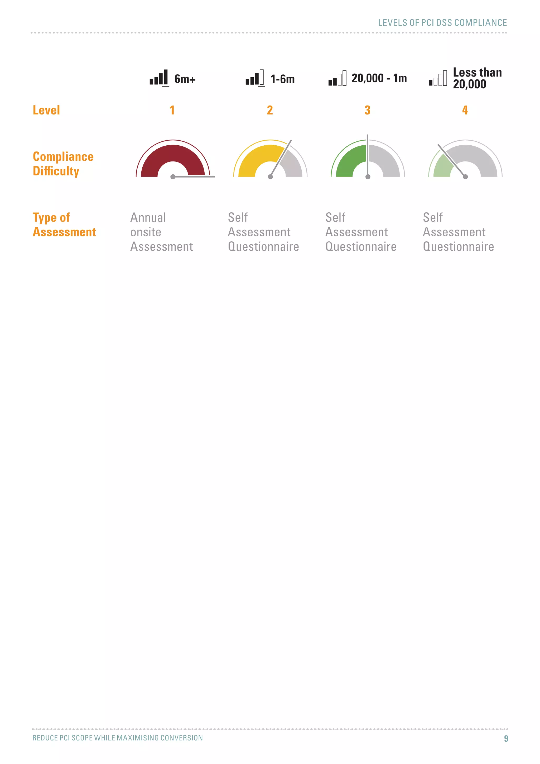 LEVELS OF PCI DSS COMPLIANCE
REDUCE PCI SCOPE WHILE MAXIMISING CONVERSION 9
Level 1 2 3 4
Compliance
Difficulty
Type of
Assessment
Annual
onsite
Assessment
Self
Assessment
Questionnaire
Self
Assessment
Questionnaire
Self
Assessment
Questionnaire
 