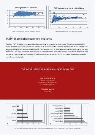THE MOST DIFFICULT PMP® EXAM QUESTIONS ARE 
Knowledge areas: 
• Quality Management 
• Integration Management 
• Time Management 
Process group: 
• Planning 
PMP® Examination common mistakes 
Results of PMP® Simulation tests are analysed by studying the percentage of wrong answers. The tests were made by 500 project managers in Europe in 2013 and first half of 2014 [4]. The participants used exam simulator X-AM [4] that includes 1035 questions similar to PMP examination questions [5]. There are more visits for Stakeholder Management questions compared to other topics. The analysis highlights the weak areas of exam preparation: Quality Management, Integration Management, Time Management, and Planning process group [4]. For example, people respond wrong on 17% of Quality Management questions, even after several attempts. 
Overall Performance, % index vs. Number of decisions 
Risk Management Index, % vs Number of decisions 
020406080100120140160180200050100150200250Risk Management Index vs. Decisions 020406080100120020040060080010001200Average Score vs. Decisions 
The percentage of Knowledge Areas (A) and Process Groups (B) questions among 100 questions with the lowest success rate. 
0%10%20%30%40%50% PlanningMonitoring & ControlExecutingClosingInitiating 
A) 
0%5%10%15%20% Time ManagementIntegration ManagementQuality ManagementProcurement ManagementHuman Resources ManagementCummunication ManagementScope ManagementFrameworkCost ManagementRisk ManagementStakeholder Management 
B)  