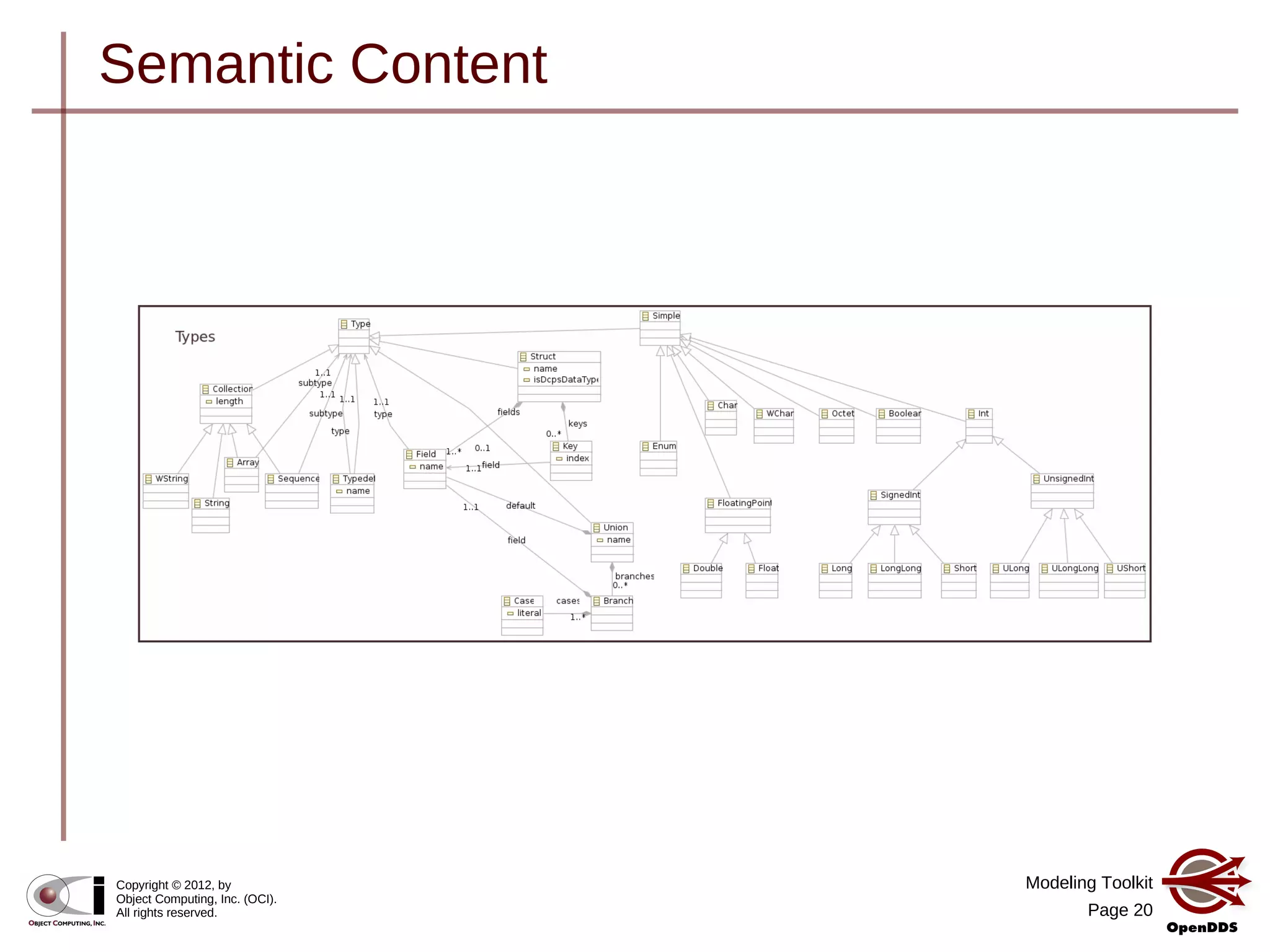 Modeling Toolkit
Page 20
Copyright © 2012, by
Object Computing, Inc. (OCI).
All rights reserved.
Semantic Content
 