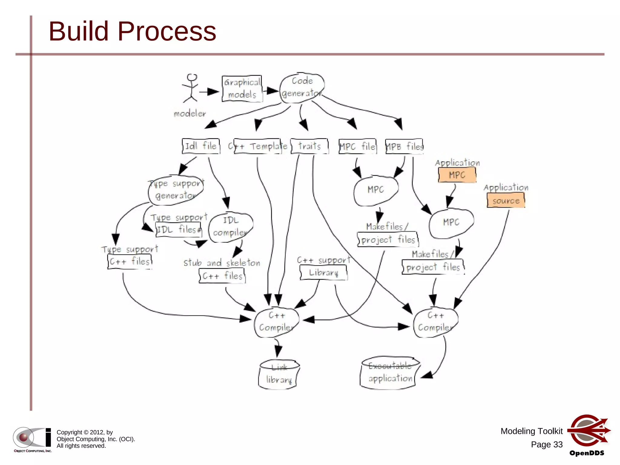 Modeling Toolkit
Page 33
Copyright © 2012, by
Object Computing, Inc. (OCI).
All rights reserved.
Build Process
 