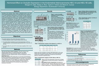 Hormonal Effect on Occludin Expression in the Endometrial Adenocarcinoma HEC-1A and HEC-1B cells.
Morgan R. Gallo, Kelsey A. Rice, Taylor D. Vickers and Maria E. Cuevas
Biology Department, Southwestern University
Methods
Objectives
Results
According to the American Cancer Society1, endometrial cancer is the most
common female reproductive cancer in the United States with an incidence of 1
in 37 women. Alterations of tight junction (TJs) proteins have been reported in a
number of human cancers. Occludin is one of several TJ proteins responsible
for the proper structure and functions of TJs, including restriction of paracellular
transport and maintenance of cell polarity2. While disruption of TJs has been
associated with tumorigenesis, very few studies have investigated the role of
occludin in the development and progression of endometrial cancer. In this
study we evaluated the possible effects of estradiol and 4-hydroxytamoxifen (4-
OHT) on occludin expression and the invasive capability of HEC-1A and
HEC-1B adenocarcinoma cell lines. Results show that HEC-1A cells
overexpressed two low molecular weight (46, 58 kDa) and the expected 65 kDa
isoforms of occludin, whereas HEC-1B only expressed the 46 kDa isoform.
After treatment with 0-100 nM estradiol (E2), we observed a biphasic effect on
occludin expression on both cell lines. In contrast, when cells were treated with
4-OHT a dose-dependant inhibition on occludin expression was observed. In
addition, we observed a decrease on the invasive capability of HEC-1A and
HEC-1B with increased E2 concentration. Our data suggest that at low
concentrations, E2 promotes invasion of the HEC-1A and HEC-1B cells by
increasing the expression levels of the two low molecular weight isoforms of
occludin.
Cell Lines and Tissue Culture Conditions: Cells were cultured in their
respective medium (HEC-1A in McCoys 5A and HEC-1B in MEM)
supplemented with 10% fetal bovine serum (FBS),1% penicillin and
streptomycin and 2mM L-glutamine (PSG). Cells were maintained in a 5%CO2
atmosphere at 37°C.
Western Blot Analysis. Protein extracts were run on a pre-cast 10% SDS-PAGE gel
for occludin protein analysis. Polyacrylamide gels were then transferred to Immobilon-P
PVDF membranes. The membranes were probed for 1 h at RT with 1 µg/ml mouse-anti
occludin primary antibody (Life Technologies) in 5% milk/PBS solution. Membranes
were then probed at RT for 1 h with a 1:3000 dilution of goat-anti mouse HRP-
conjugated secondary antibody (BioRad Laboratories). For signal detection the
enhanced chemiluminescence (ECL) kit (Amersham) was used according to
manufacturer’s instructions.
The specific objectives of the present study were to determine:
1)  Occludin expression levels in a panel of female cancer cell lines.
2)  The possible effect of estradiol (E2) and 4-hydroxytamoxifen (4-OHT) on
occludin expression in the endometrial adenocarcinoma HEC-1A and HEC-1B
cell lines.
3) The possible effect of E2 and 4-OHT on the invasive capability of HEC-1A and
HEC-1B.
HEC-1A
46
Actin
46
58
65
kDa
A. E2 (nM)
B. 4-OHT (nM)
0 10 50 100 FBS
0 10 50 100 FBS
Actin
46
58
65
kDa
Figure 1: Levels of occludin
expression in a panel of female
cancer cell lines.
Extracts were prepared from log
phase cultures of the following cell
lines: human normal mammary
epithelial (HMEC); breast (MCF-7,
MDA-MB-231), cervical (HeLa); ovarian (SK-OV-3); and endometrial (RL95-2, HEC-1A
and HEC-1B). Equal amounts of each protein extract were subjected to SDS-PAGE
and transferred onto PVDF membrane. Following incubation with occludin antibody
we observed strong signals corresponding to 65, 58 and 46 kDa in HEC-1A and
MCF-7. Notably, HEC-1B only expressed the lower molecular weight isoform.
Actin
46
Actin
0 10 50 100 FBS
Figure 2: Biphasic effect of estradiol (A)
and 4-OHT dose-dependent inhibition (B)
on occludin expression in the HEC-1A cell
line.
Cells were plated (2 x 105 cells/well) onto 6-
well plates and cultured in their respective
media, supplemented with 10%FBS/1%PSG
for 48 h. Prior to hormone exposure cells
were washed twice with PBS, serum starved
for 24 h followed by addition of media
containing charcoal stripped fetal bovine
serum (CSFBS) containing 0-100 nM E2 or 4-
OHT.
Conc (nM) 65 kDa 58 kDa 46 kDa 58 /65 kDa 46/65 kDa
0 1.0 1.0 1.0 1.0 1.0
10 1.60 ± 1.0 2.8 ± 1.85 1.20 ± 0.14 1.70 0.70
50 0.98 ± 0.3 0.44 ± 0.18 0.80 ± 0.22 0.45 0.80
100 2.44 ± 1.9 1.40 ± 0.35 1.30 ± 0.9 0.60 0.54
FBS 13.6 ± 15.6 2.00 ± 0.23 0.70 ± 0.3 0.14 0.50
Table 1: Densitometric analysis of the biphasic E2 on HEC-1A
A. E2 (nM)
46
Actin
0 10 50 100 FBS
B. 4-OHT (nM)
Figure 3: Biphasic effect of estradiol (A) and
4-OHT dose-dependent (B) expression in the
HEC-1B cell line. The experiment was
conducted as described in figure 2.
Table 3: Densitometric analysis the effects of
E2 and 4-OHT on HEC-1B
Conc (nM) 46 kDa
0 1.0
10 2.0 ± 0.6
50 1.54 ± 0.7
100 1.63 ± 0.5
FBS 2.4 ± 1.5
Table 2: Densitometric analysis of 4-OHT effect on HEC-1A
Conc (nM) E2 4-OHT
46 kDa
0 1.0 1.0
10 1.0 1.0
50 0.96 0.80
100 1.190 0.74
FBS 1.39 1.1
MAIN RESULTS: HEC-1A Experiment: We observed an
increase in the lower molecular weight (58 and 46 kDa) occludin
isoforms at 10 nM E2. The same concentration also increased
the ratio of 58/65 kDa by 11-fold and the 46/65 kDa by 14-fold.
MAIN RESULTS: Notably, we only
observed the 46 kDa isoform of
occludin. However, we again
observed the estrogen biphasic and
4-OHT dose-dependent inhibition of
occludin expression.
kDa
0 10 50 100
Estradiol concentration (nM)
ND
0.1
0.2
0.3
0.4
0.5
Absorbance(560nm)
HEC-1A
HEC-1B
Figure 4: E2 dose-dependent inhibition
on HEC-1A and HEC-1B invasion
capabilities. Invasive potential was tested
using a Boyden Chamber with 8 µm pore size
polycarbonate membrane coated with ECMatrix
(EMD, Inc.). Cells were serum starved for 48 h
in phenol free medium prior to plating. Cell
suspension containing 3 x 105 cells/300 µl was
loaded on the upper chamber and FBS
containing medium was added to the lower
chamber as the chemoattractant. E2 and
4-OHT (0-100 nM) were diluted in medium
before plating. Cells were incubated for 24 h
at 37oC in 5%CO2 atmosphere. Inserts were
removed and the cells on the lower chamber
were stained and collected following the
manufacturer’s instructions.
MAIN RESULTS: We observed a dose-dependent inhibition on the invasive
capabilities in both cell lines . At 10 nM E2 concentration, HEC-1B appeared to
exhibit the highest invasive potential. Furthermore, the inhibitory effect seems to be
more pronounced in the HEC-1B cell line.
Abstract
Western blots were quantified by computer-aided determination of OD using
ImageJ (NIH) and normalized to actin. Means (± SD) of three experiments
in each point of changes in densitometry of occludin 65, 58 and 46 kDa
isoforms in response to treatments with E2.
Means (± SD) of two experiments in each point of changes
in densitometry of occludin 46 kDa isoform in response to 4-
OHT.
References
1.  American Cancer Society (online). Available:
http://www.cancer.org/cancer/endometrialcancer/detailedguide/endometrial-uterine-
cancer-key-statistics (last updated 02/03/2014)
2.  Schneeberger EE and Lynch RD. The tight junction: a multifunctional complex. Am J
Physiol Cell Phsysiol 2004; 286:1213-1228.
Acknowledgements
We would like to thank the Howard Hughes Medical Institute Grant (HHMI) and
Southwestern University for their support of the SCOPE program.
 