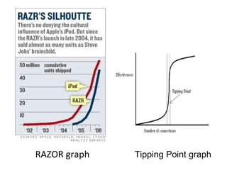 RAZOR graph Tipping Point graph 