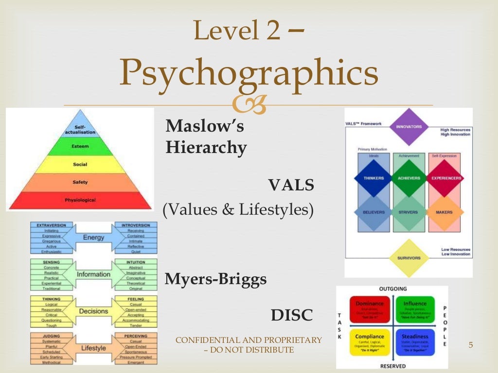 what are the three different levels of marketing
