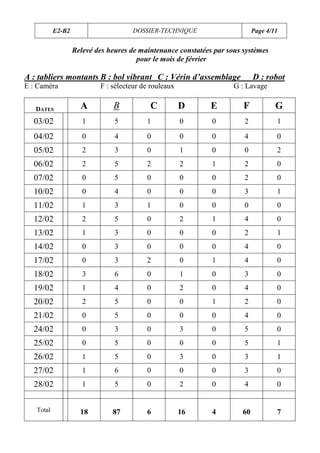 E2-B2                     DOSSIER-TECHNIQUE                       Page 4/11


                   Relevé des heures de maintenance constatées par sous systèmes
                                       pour le mois de février

A : tabliers montants B : bol vibrant C : Vérin d’assemblage                 D : robot
E : Caméra                 F : sélecteur de rouleaux                 G : Lavage


   DATES             A         B           C           D      E         F            G
  03/02               1         5         1            0      0         2            1

  04/02               0         4         0            0      0         4            0
  05/02               2         3         0            1      0         0            2
  06/02               2         5         2            2      1         2            0
  07/02               0         5         0            0      0         2            0
  10/02               0         4         0            0      0         3            1
  11/02               1         3         1            0      0         0            0
  12/02               2         5         0            2      1         4            0
  13/02               1         3         0            0      0         2            1
  14/02               0         3         0            0      0         4            0
  17/02               0         3         2            0      1         4            0
  18/02               3         6         0            1      0         3            0
  19/02               1         4         0            2      0         4            0
  20/02               2         5         0            0      1         2            0
  21/02               0         5         0            0      0         4            0
  24/02               0         3         0            3      0         5            0
  25/02               0         5         0            0      0         5            1
  26/02               1         5         0            3      0         3            1
  27/02               1         6         0            0      0         3            0
  28/02               1         5         0            2      0         4            0


   Total             18        87         6            16     4         60           7
 