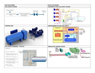 GAS FUEL ENGINE DUAL FUEL ENGINE
FUEL SUPPLY SYSTEM DIAGRAM OF LNG FUEL SUPPLY SYSTEM
PACKAGE UNIT ARRANGEMENT OF LNG FUEL SUPPLY
FUEL SUPPLY DIAGRAM – TYPE LPV MAIN & AUX. ENGINE SYSTEM
 