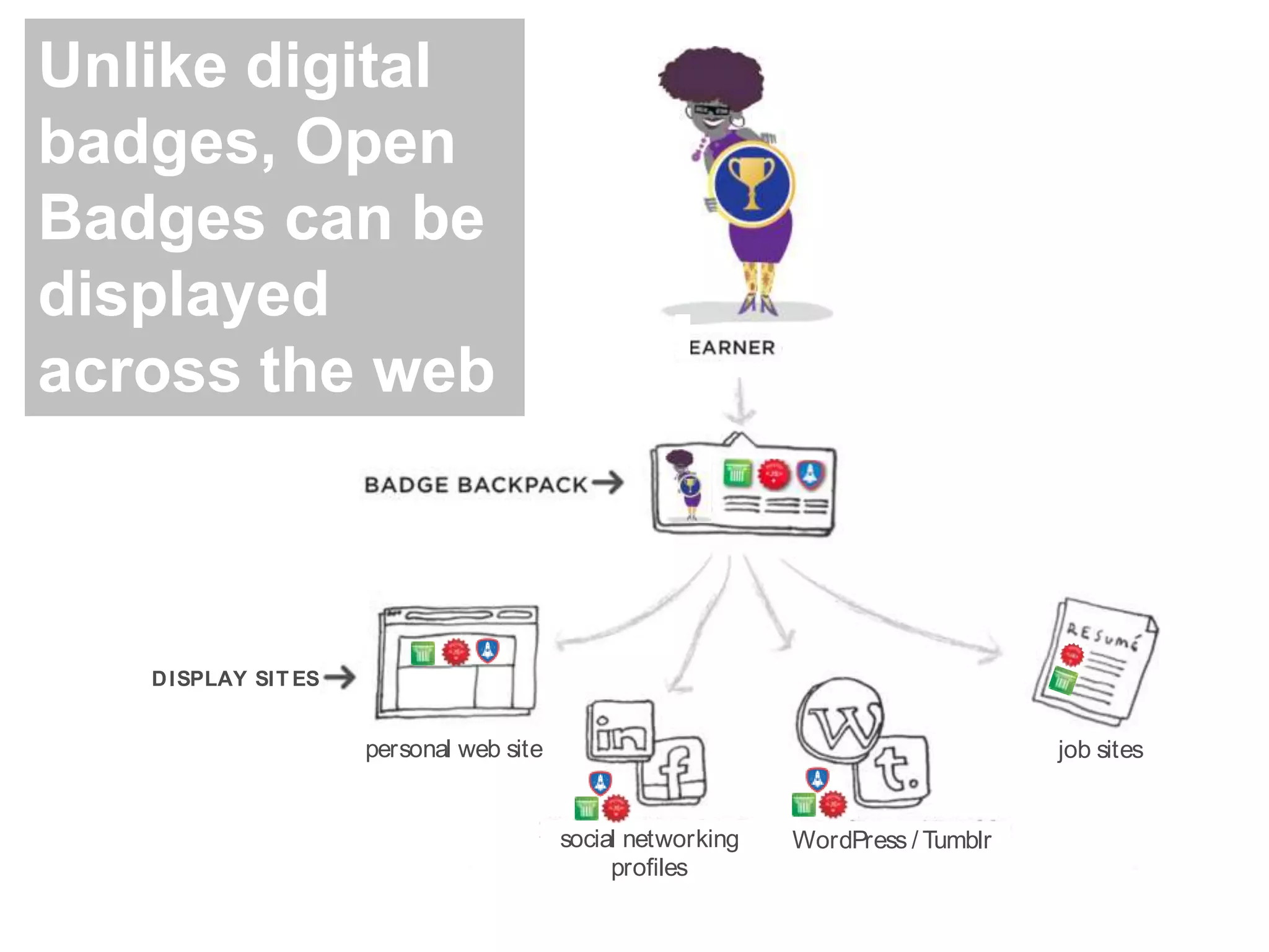 DISPLAY SIT ES
personal web site
social networking
proﬁles
WordPress / Tumblr
job sites
Unlike digital
badges, Open
Badges can be
displayed
across the web
 