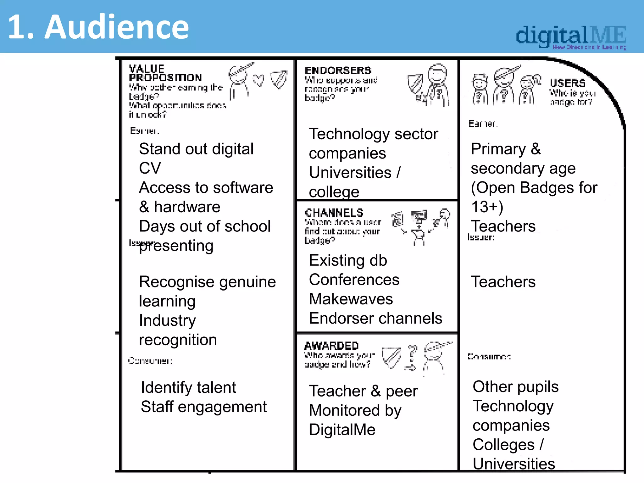1. Audience
Primary &
secondary age
(Open Badges for
13+)
Teachers
Teachers
Other pupils
Technology
companies
Colleges /
Universities
Stand out digital
CV
Access to software
& hardware
Days out of school
presenting
Recognise genuine
learning
Industry
recognition
Identify talent
Staff engagement
Technology sector
companies
Universities /
college
Existing db
Conferences
Makewaves
Endorser channels
Teacher & peer
Monitored by
DigitalMe
 