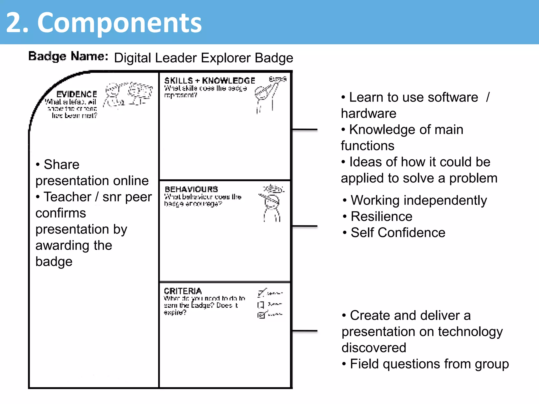 2. Components
Digital Leader Explorer Badge
• Learn to use software /
hardware
• Knowledge of main
functions
• Ideas of how it could be
applied to solve a problem
• Working independently
• Resilience
• Self Confidence
• Create and deliver a
presentation on technology
discovered
• Field questions from group
• Share
presentation online
• Teacher / snr peer
confirms
presentation by
awarding the
badge
 