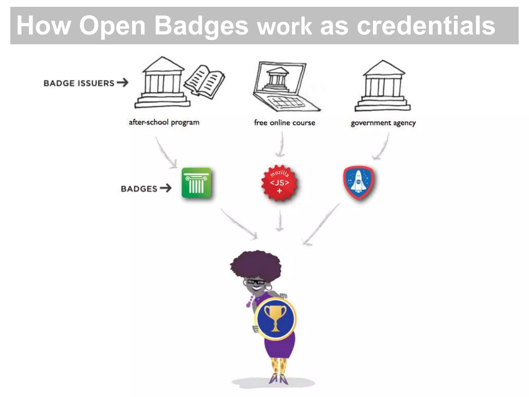 How Open Badges work as credentials
 
