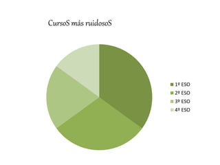 1º ESO
2º ESO
3º ESO
4º ESO
CursoS más ruidosoS
 