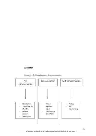 74
Comment utiliser le Mix-Marketing en hôtelerie de luxe de nos jours ?
Annexes
Annexe 1 : Schéma des étapes de consommation
consommation
Pré-
consommation
Post-consommationConsommation
- Planification
- Formation des
attentes
- Prise de
décision
- Transaction
- Partage
- Re-
experiencing
- Prise de
décisions
rapide
- Transactions
dans l’hôtel
 