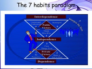 The 7 habits paradigm
 