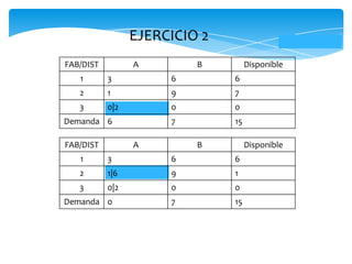 EJERCICIO 2
FAB/DIST A B Disponible
1 3 6 6
2 1 9 7
3 0|2 0 0
Demanda 6 7 15
FAB/DIST A B Disponible
1 3 6 6
2 1|6 9 1
3 0|2 0 0
Demanda 0 7 15