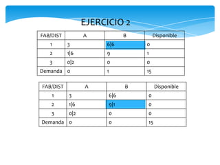 EJERCICIO 2
FAB/DIST A B Disponible
1 3 6|6 0
2 1|6 9 1
3 0|2 0 0
Demanda 0 1 15
FAB/DIST A B Disponible
1 3 6|6 0
2 1|6 9|1 0
3 0|2 0 0
Demanda 0 0 15