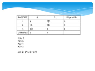 Min Z= 6*6+6+9=51
X12= 6
X21=6
X22=1
X31=2
FAB/DIST A B Disponible
1 3 6|6 0
2 1|6 9|1 1
3 0|2 0 0
Demanda 0 1