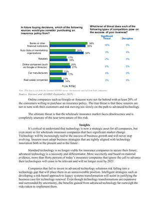 14%
17%
21%
18%
34%
36%
12%
13%
20%
17%
26%
38%
Real estate companies
Car manufacturers
Online companies (such
as Google or Amazon)
Retailers
Auto clubs or membership
organizations
Banks or other
financial institutions
Life P&C
In future buying decisions, which of the following
sources would you consider purchasing an
insurance policy from?
What level of threat does each of the
following types of competitors pose on
the success of your business?
Significant
Threat
16%
3%
2%
5%
4%
2%
Disruptive
0%
0%
0%
5%
0%
0%
Note: This data is not from the Gartner/ACORD survey, but material sourced from both companies.
Source: Gartner and ACORD (September 2015)
Online companies such as Google or Amazon were not far behind with at least 20% of
the consumers willing to purchase an insurance policy. The true threat is that these insurers are
not in tune with their customers and risk moving too slowly on the path to advanced technology.
The ultimate threat is that the wholesale insurance market faces obsolescence and is
completely unaware of the near term nature of this risk.
Insights
It’s critical to understand that technology is now a strategic asset for all companies, but
even more so for wholesale insurance companies that face significant market change.
Technology will be increasingly tied to the success of business growth and will never stop
evolving. Insurers must adopt business strategies that are tightly aligned with technology
innovation both in the present and in the future.
Standard technology is no longer viable for insurance companies to secure their future;
advanced technology is a necessity and differentiator. More succinctly and based on material
evidence, more than thirty percent of today’s insurance companies that ignore the call to advance
their technologies will cease to be relevant and will no longer exist by 2021.
Companies that fail to invest in advanced technology solutions risk falling into a
technology gap that will place them in an unrecoverable position. Intelligent strategies such as
developing a risk-based approach to legacy systems transformation will assist in justifying the
business case for technology renewal. Even though technology transformations are expensive
and surrounded by uncertainty, the benefits gained from advanced technology far outweigh the
risks taken to implement them.
 
