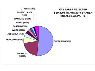 QTY PARTS REJECTED
SEP 2009 TO AUG 2010 BY AREA
(TOTAL 88,535 PARTS)
SUPPLIER (45496)
TECHNICAL
(18808)
MOULDING (6400)
ASSEMBLY (3628)
WOOD (2814)
SCREEN (2519)
METAL (1924)
HANDLING (1694)
PLASTIC LASER
(1493)
OTHERS (3759)
 