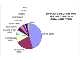 SUPPLIER DEFECTS BY TYPE
SEP 2009 TO AUG 2010
(TOTAL 45496 ITEMS)
PRINTS (20476)
HARDWARE
(10001)
EXTRUSIONS
(4626)
PLASTIC SHEET
(2658)
GLASS (2108)
METAL (1841)
SUBCON
ELECTRICALS
TIMBER
PAINT
MISC
PACK
 