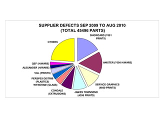 SUPPLIER DEFECTS SEP 2009 TO AUG 2010
(TOTAL 45496 PARTS)
SHOWCARD (7691
PRINTS)
ANIXTER (7000 H/WARE)
SERVICE GRAPHICS
(4800 PRINTS)
JAMES TOWNSEND
(4390 PRINTS)
CONDALE
(EXTRUSIONS)
WYNDHAM (GLASS)
PERSPEX DISTRIB
(PLASTICS)
VGL (PRINTS)
ALEXANDER (H/WARE)
QEF (H/WARE)
OTHERS
 