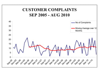 CUSTOMER COMPLAINTS
SEP 2005 - AUG 2010
0
5
10
15
20
25
30
35
40
Sep-05Dec-05M
ar-06Jun-06Sep-06Dec-06M
ar-07Jun-07Sep-07Dec-07M
ar-08Jun-08Sep-08Dec-08M
ar-09Jun-09Sep-09Dec-09M
ar-10Jun-10
No of Complaints
Moving Average over 12
Months
 