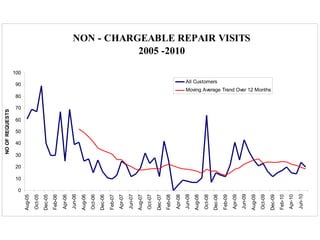 NON - CHARGEABLE REPAIR VISITS
2005 -2010
0
10
20
30
40
50
60
70
80
90
100
Aug-05
Oct-05
Dec-05
Feb-06
Apr-06
Jun-06
Aug-06
Oct-06
Dec-06
Feb-07
Apr-07
Jun-07
Aug-07
Oct-07
Dec-07
Feb-08
Apr-08
Jun-08
Aug-08
Oct-08
Dec-08
Feb-09
Apr-09
Jun-09
Aug-09
Oct-09
Dec-09
Feb-10
Apr-10
Jun-10
NOOFREQUESTS
All Customers
Moving Average Trend Over 12 Months
 