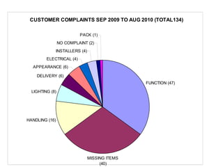 CUSTOMER COMPLAINTS SEP 2009 TO AUG 2010 (TOTAL134)
FUNCTION (47)
MISSING ITEMS
(40)
HANDLING (16)
LIGHTING (8)
DELIVERY (6)
APPEARANCE (6)
ELECTRICAL (4)
INSTALLERS (4)
NO COMPLAINT (2)
PACK (1)
 