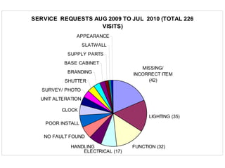 SERVICE REQUESTS AUG 2009 TO JUL 2010 (TOTAL 226
VISITS)
MISSING/
INCORRECT ITEM
(42)
LIGHTING (35)
FUNCTION (32)
ELECTRICAL (17)
HANDLING
NO FAULT FOUND
POOR INSTALL
CLOCK
UNIT ALTERATION
SURVEY/ PHOTO
SHUTTER
BRANDING
BASE CABINET
SUPPLY PARTS
SLATWALL
APPEARANCE
 