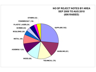NO OF REJECT NOTES BY AREA
SEP 2009 TO AUG 2010
(606 RAISED)
SUPPLIER (162)
HANDLING (81)
TECHNICAL (76)
WOOD (69)
ASSEMBLY (53)
METAL (50)
MOULDING (26)
SCREEN (24)
PLASTIC LASER (24)
POWDERCOAT (18)
OTHERS (23)
 