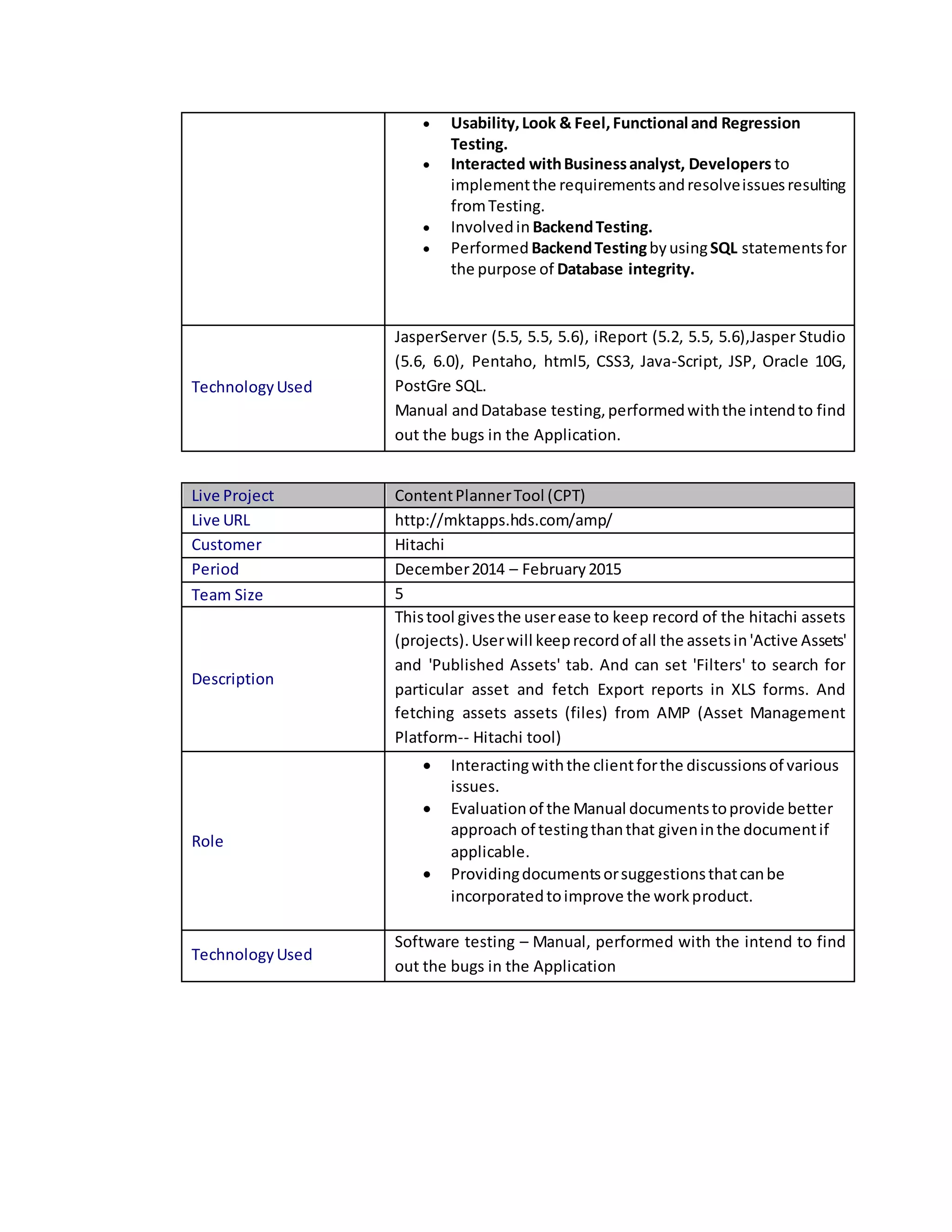  Usability,Look & Feel,Functional and Regression
Testing.
 Interacted withBusinessanalyst, Developers to
implementthe requirementsandresolveissuesresulting
fromTesting.
 Involvedin BackendTesting.
 Performed BackendTestingbyusingSQL statementsfor
the purpose of Database integrity.
TechnologyUsed
JasperServer (5.5, 5.5, 5.6), iReport (5.2, 5.5, 5.6),Jasper Studio
(5.6, 6.0), Pentaho, html5, CSS3, Java-Script, JSP, Oracle 10G,
PostGre SQL.
Manual andDatabase testing,performedwiththe intendto find
out the bugs in the Application.
Live Project ContentPlannerTool (CPT)
Live URL http://mktapps.hds.com/amp/
Customer Hitachi
Period December2014 – February2015
Team Size 5
Description
Thistool givesthe userease to keep record of the hitachi assets
(projects).Userwill keeprecordof all the assetsin'Active Assets'
and 'Published Assets' tab. And can set 'Filters' to search for
particular asset and fetch Export reports in XLS forms. And
fetching assets assets (files) from AMP (Asset Management
Platform-- Hitachi tool)
Role
 Interactingwiththe clientforthe discussionsof various
issues.
 Evaluationof the Manual documentstoprovide better
approach of testingthanthat giveninthe documentif
applicable.
 Providingdocumentsorsuggestionsthatcanbe
incorporatedtoimprove the workproduct.
TechnologyUsed
Software testing – Manual, performed with the intend to find
out the bugs in the Application
 
