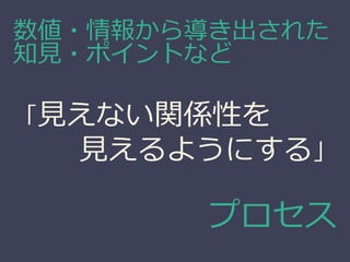 数値・情報から導き出された
知見・ポイントなど
「見えない関係性を
見えるようにする」
プロセス
 