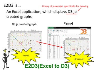 E2D3 is…
An Excel application, which displays D3.jp
created graphs
D3.js created graph
Library of javascript, specifically...