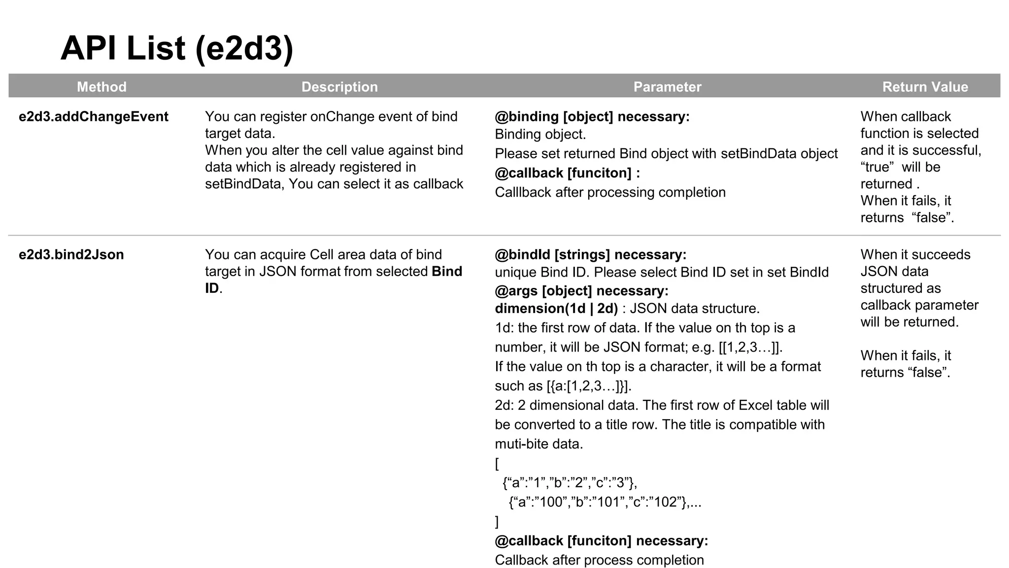 API List (e2d3) 
Method Description Parameter Return Value 
e2d3.addChangeEvent You can register onChange event of bind 
target data. 
When you alter the cell value against bind 
data which is already registered in 
setBindData, You can select it as callback 
@binding [object] necessary: 
Binding object. 
Please set returned Bind object with setBindData object 
@callback [funciton] : 
Calllback after processing completion 
When callback 
function is selected 
and it is successful, 
“true” will be 
returned . 
When it fails, it 
returns “false”. 
e2d3.bind2Json You can acquire Cell area data of bind 
target in JSON format from selected Bind 
ID. 
@bindId [strings] necessary: 
unique Bind ID. Please select Bind ID set in set BindId 
@args [object] necessary: 
dimension(1d | 2d) : JSON data structure. 
1d: the first row of data. If the value on th top is a 
number, it will be JSON format; e.g. [[1,2,3…]]. 
If the value on th top is a character, it will be a format 
such as [{a:[1,2,3…]}]. 
2d: 2 dimensional data. The first row of Excel table will 
be converted to a title row. The title is compatible with 
muti-bite data. 
[ 
{“a”:”1”,”b”:”2”,”c”:”3”}, 
{“a”:”100”,”b”:”101”,”c”:”102”},... 
] 
@callback [funciton] necessary: 
Callback after process completion 
When it succeeds 
JSON data 
structured as 
callback parameter 
will be returned. 
When it fails, it 
returns “false”. 
 