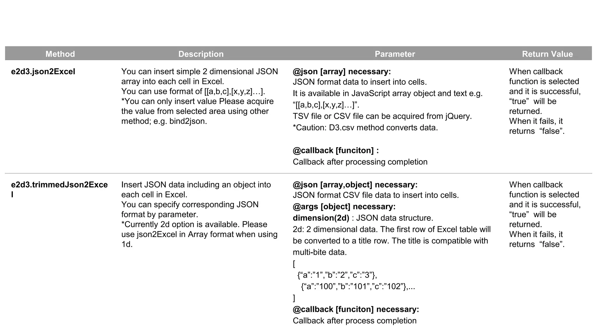 Method Description Parameter Return Value 
e2d3.json2Excel You can insert simple 2 dimensional JSON 
array into each cell in Excel. 
You can use format of [[a,b,c],[x,y,z]…]. 
*You can only insert value Please acquire 
the value from selected area using other 
method; e.g. bind2json. 
@json [array] necessary: 
JSON format data to insert into cells. 
It is available in JavaScript array object and text e.g. 
“[[a,b,c],[x,y,z]…]”. 
TSV file or CSV file can be acquired from jQuery. 
*Caution: D3.csv method converts data. 
@callback [funciton] : 
Callback after processing completion 
When callback 
function is selected 
and it is successful, 
“true” will be 
returned. 
When it fails, it 
returns “false”. 
e2d3.trimmedJson2Exce 
l 
Insert JSON data including an object into 
each cell in Excel. 
You can specify corresponding JSON 
format by parameter. 
*Currently 2d option is available. Please 
use json2Excel in Array format when using 
1d. 
@json [array,object] necessary: 
JSON format CSV file data to insert into cells. 
@args [object] necessary: 
dimension(2d) : JSON data structure. 
2d: 2 dimensional data. The first row of Excel table will 
be converted to a title row. The title is compatible with 
multi-bite data. 
[ 
{“a”:”1”,”b”:”2”,”c”:”3”}, 
{“a”:”100”,”b”:”101”,”c”:”102”},... 
] 
@callback [funciton] necessary: 
Callback after process completion 
When callback 
function is selected 
and it is successful, 
“true” will be 
returned. 
When it fails, it 
returns “false”. 
 